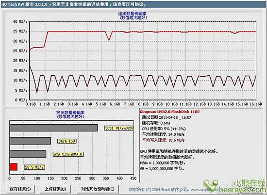 小身材大作为 胜创炫影碟16G U盘评测