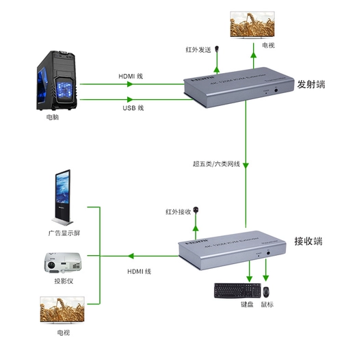 Новый 120 метров HDMI KVM IP 4K Extender USB -мышь Мышиная клавиатура Удлинительная сеть сетевого кабеля Разделение звука звука