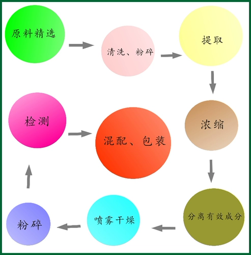 Производители поставляют большое количество экстрактов прополиса 10: 1 Национальная бесплатная доставка.