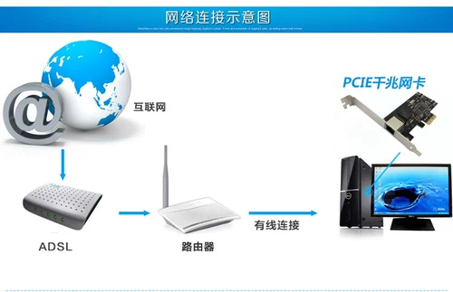 PCI-E Network Card 1000M Desktop Computer Independent сетевая карта PCIe 1x Gigabit Высокоскоростной сетевой карты Бесплатный диск Drive Drive