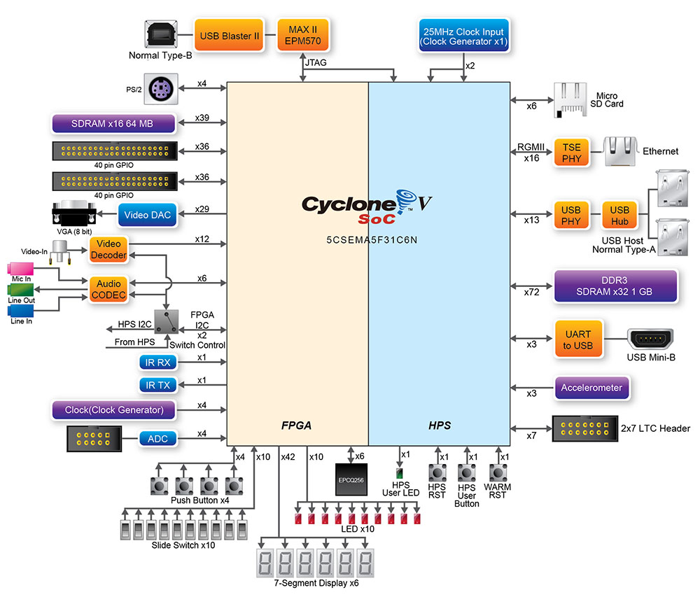 de1-soc altera fpga开发板 cyclone v soc 友晶最专业代理